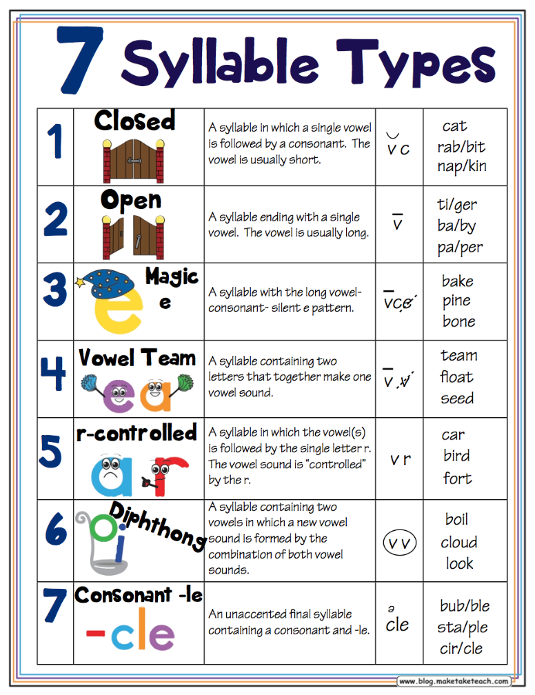 7 Syllable Types Classroom Posters Make Take & Teach