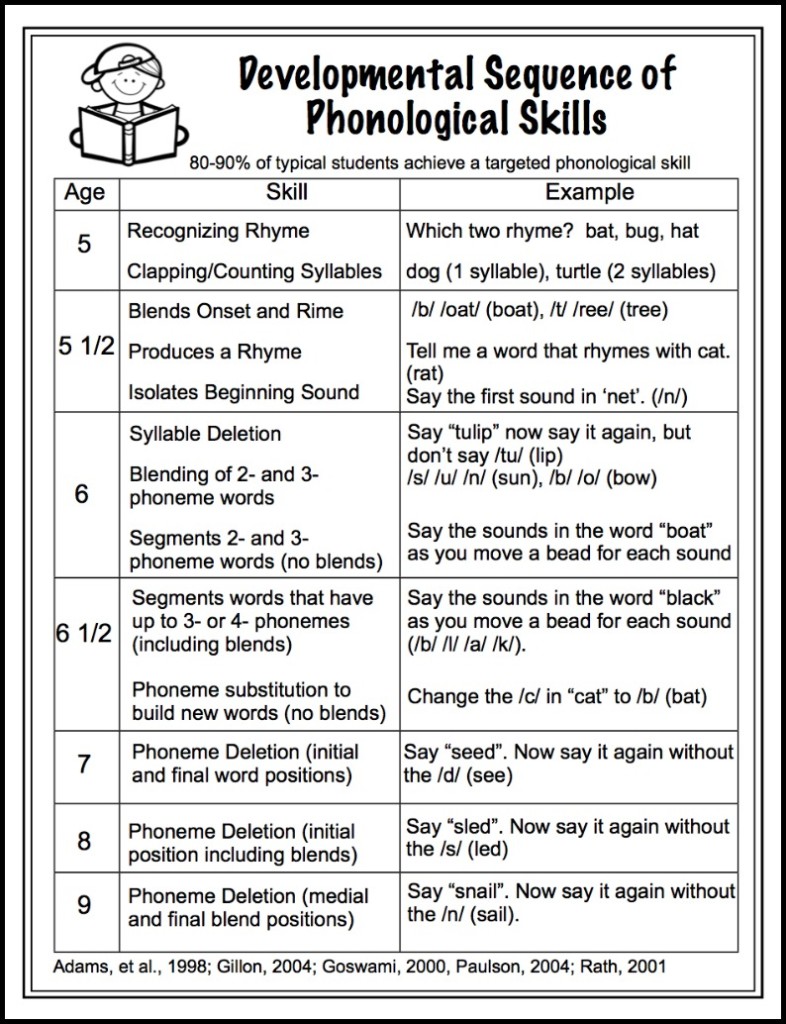 which phonological processes to target first