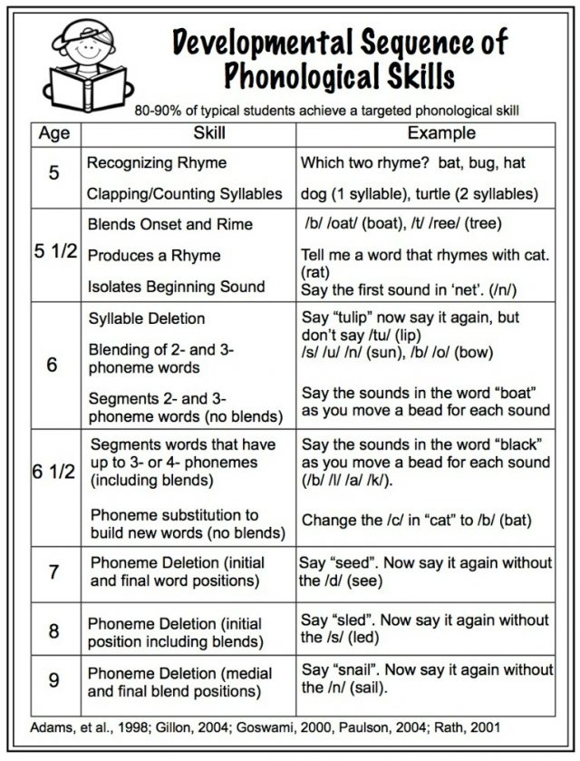 Phonemic Awareness FREE Resources! - Make Take & Teach