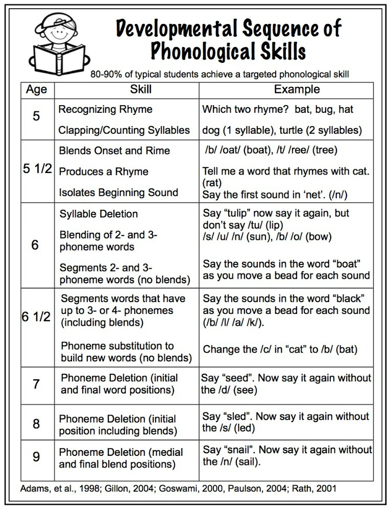 research based rationale for sequencing phonological and phonemic awareness